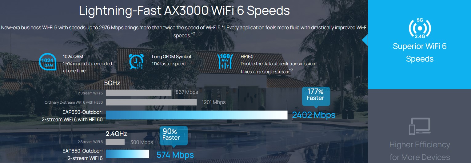 سرعت فوق‌العاده Wi-Fi 6 تا 3 گیگابیت بر ثانیه